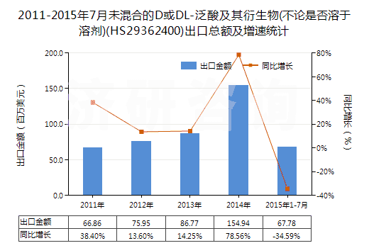 2011-2015年7月未混合的D或DL-泛酸及其衍生物(不論是否溶于溶劑)(HS29362400)出口總額及增速統(tǒng)計 2011-2015年7月未混合的D或DL-泛酸及其衍生物(不論是否溶于溶劑)(HS29362400)出口總額及增速統(tǒng)計